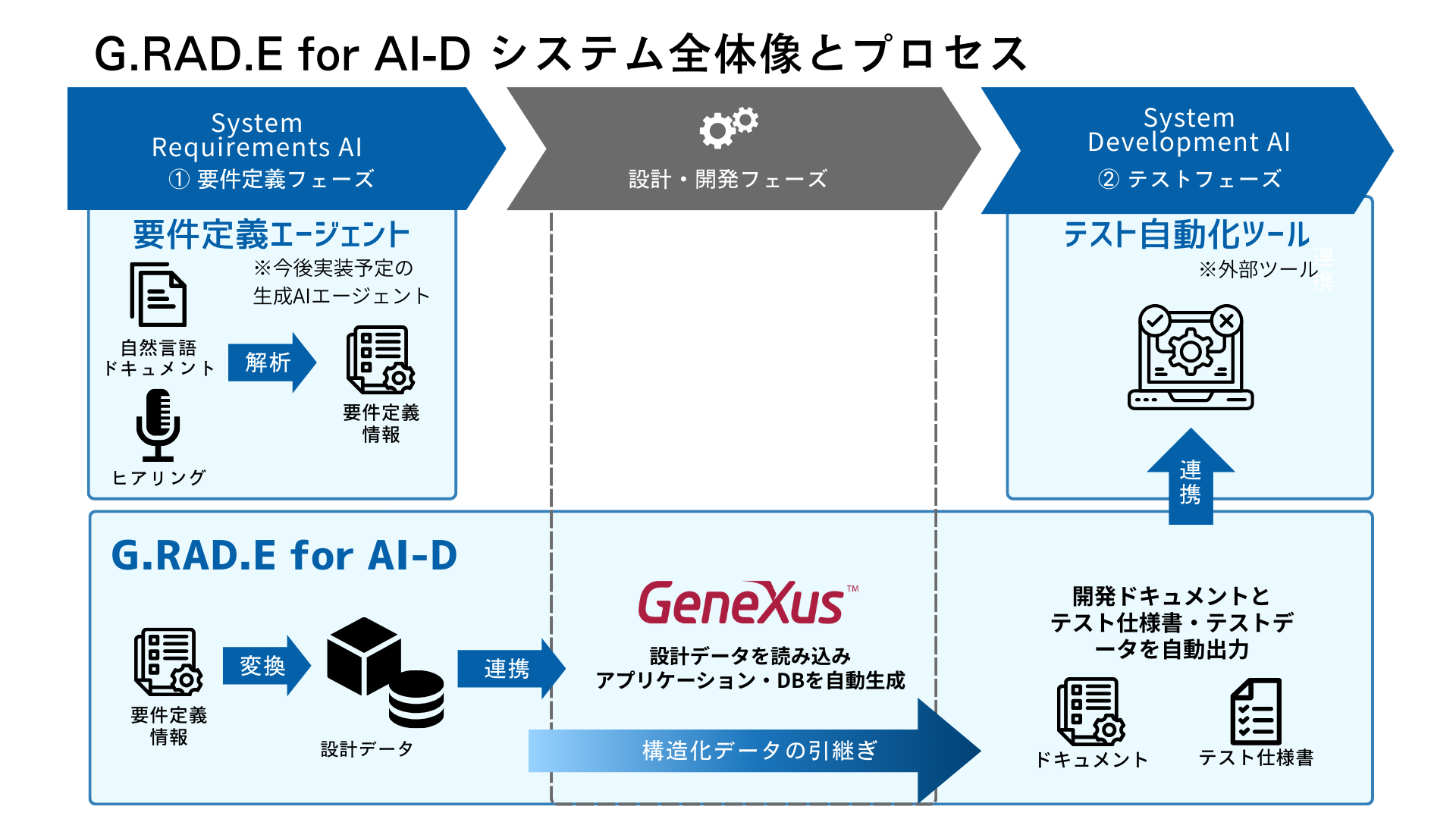 G.RAD.E for AI-Dの役割分担：要件定義情報を入力すると、アプリとドキュメントが自動出力される
